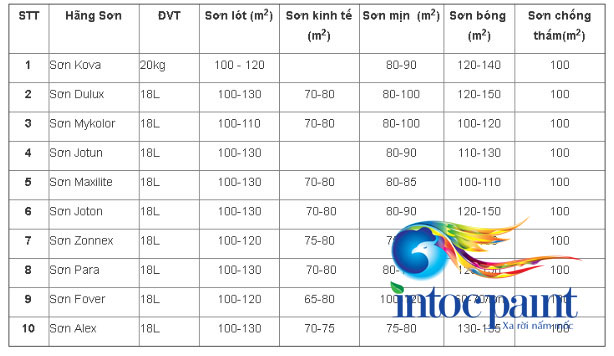 thung-son-18-lit-son-duoc-bao-nhieu-m2-a4